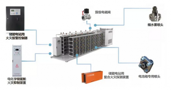 多種傳感器在儲能消防系統(tǒng)鋰電池火災(zāi)探測報警器中的應(yīng)用
